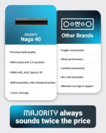 Majority NAGA 40 Soundbar 80W 2.1 3D Sound Built-in Subwoofer, USB, BT, HDMI, Optical - Image 7
