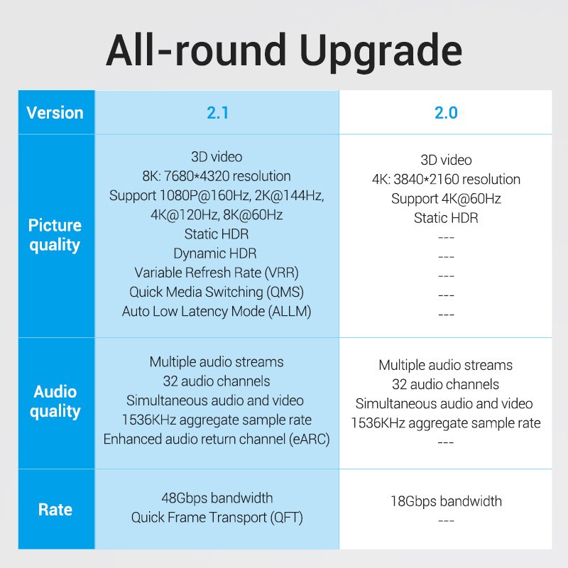 Vention HDMI Cable 2.1 8K Braided 3.0m AAUBI